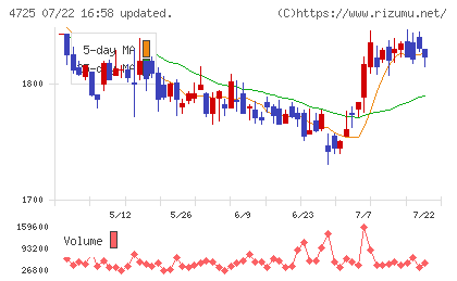 CAC Holdingsチャート