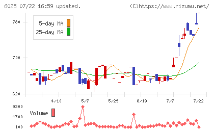 日本PCサービスチャート