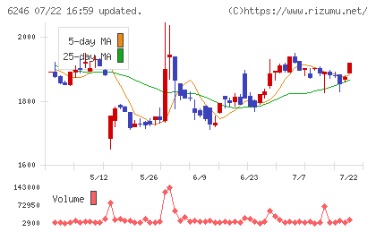 テクノスマートチャート