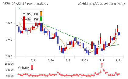 薬王堂ホールディングスチャート