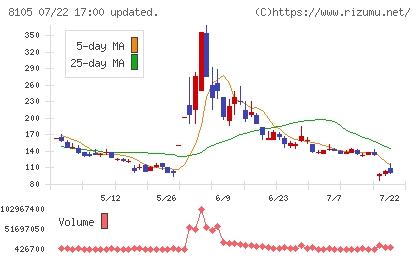 Bitcoin Japanチャート