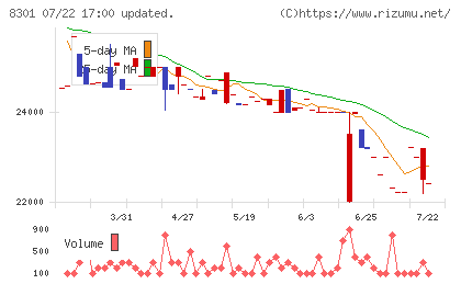 日本銀行チャート