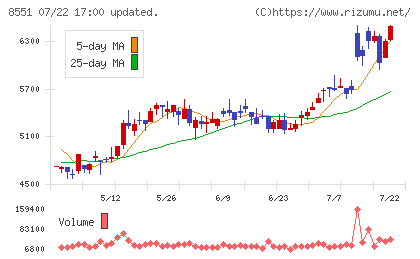 北日本銀行チャート