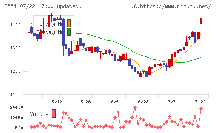 南日本銀行チャート