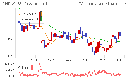 ビーイングホールディングスチャート