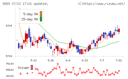加藤産業チャート