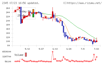 HODL1チャート