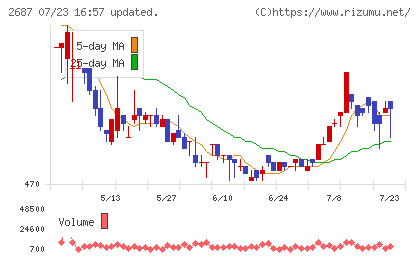 シー・ヴイ・エス・ベイエリアチャート