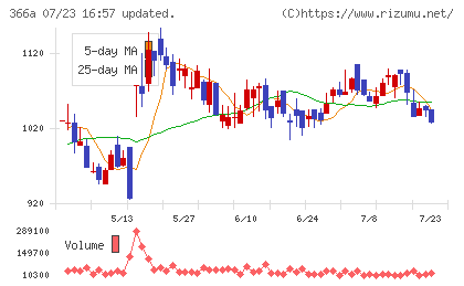 ウェルネス・コミュニケーションズチャート