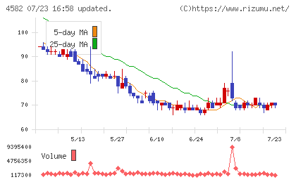 シンバイオ製薬チャート