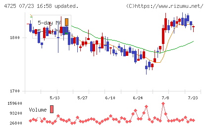 CAC Holdingsチャート