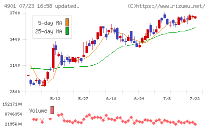 富士フイルムホールディングスチャート