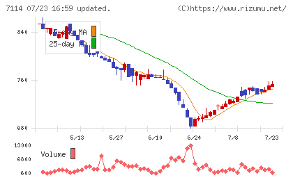 フーディソンチャート