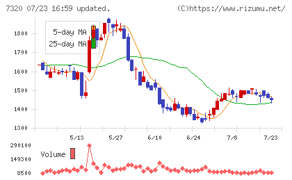 Solvvyチャート