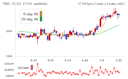 エイベックスチャート