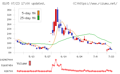 Bitcoin Japanチャート