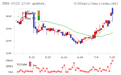 南日本銀行チャート