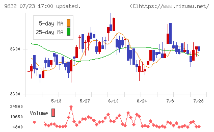 スバル興業チャート