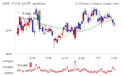 長谷工コーポレーションチャート