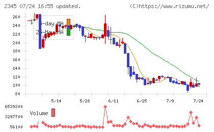 HODL1チャート