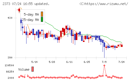 ケア２１チャート