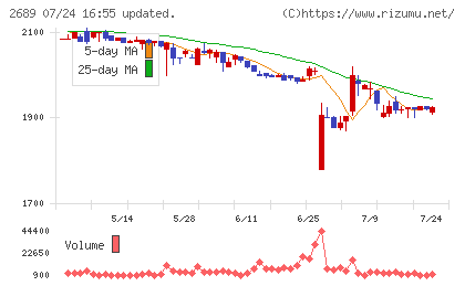 オルバヘルスケアホールディングスチャート