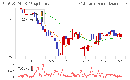 ピクスタチャート