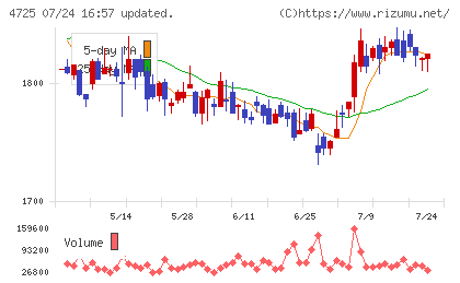 CAC Holdingsチャート