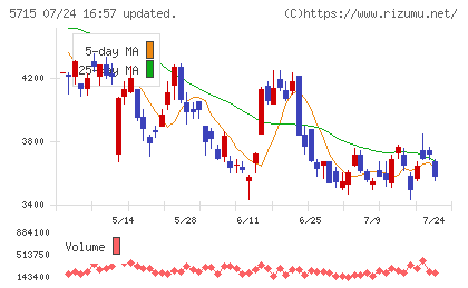 古河機械金属チャート