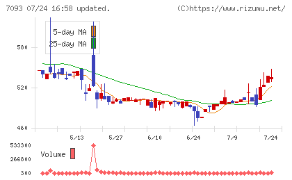 アディッシュチャート