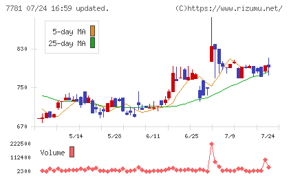 平山ホールディングスチャート