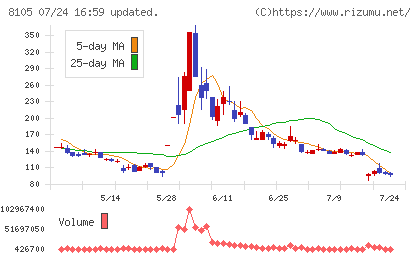 Bitcoin Japanチャート