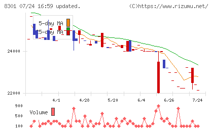 日本銀行チャート