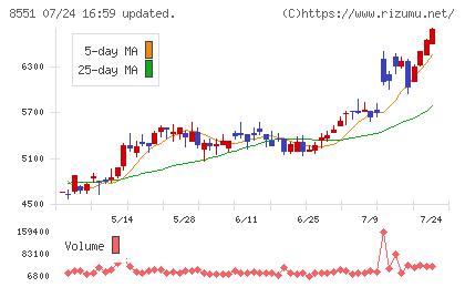 北日本銀行チャート