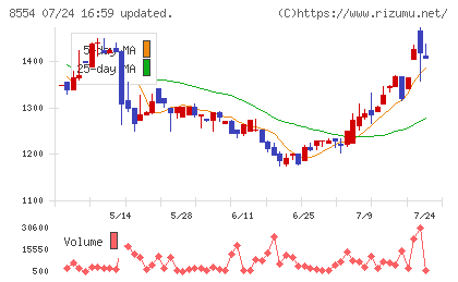 南日本銀行チャート