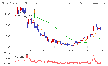 イーレックスチャート