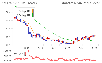 住石ホールディングスチャート