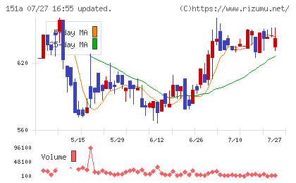 ダイブグループチャート