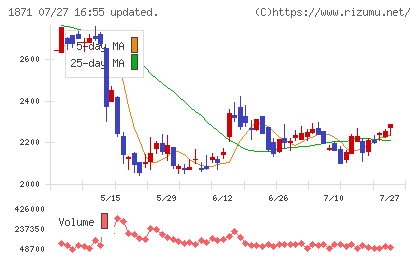 ピーエス・コンストラクションチャート