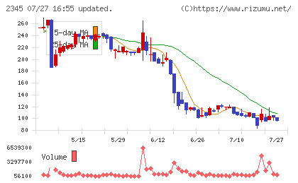 HODL1チャート