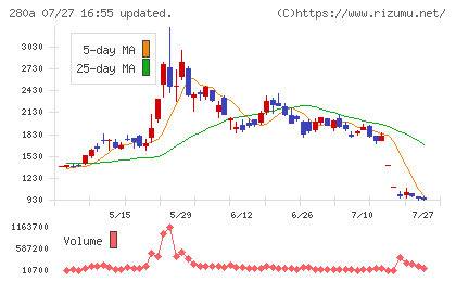 TMHチャート
