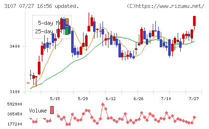 ダイワボウホールディングスチャート