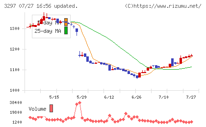 東武住販チャート