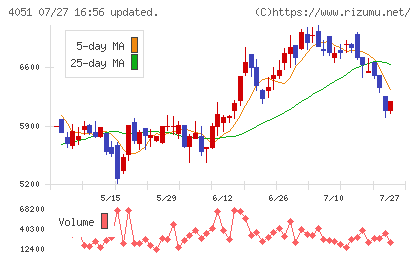 GMOフィナンシャルゲートチャート