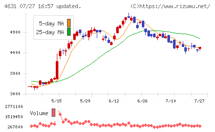 ＤＩＣチャート