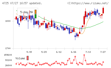 CAC Holdingsチャート