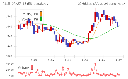 アルファパーチェスチャート