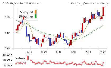 ゼンショーホールディングスチャート