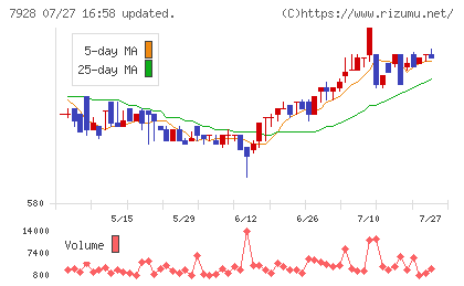 旭化学工業チャート