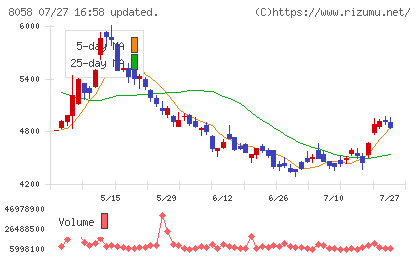 三菱商事チャート